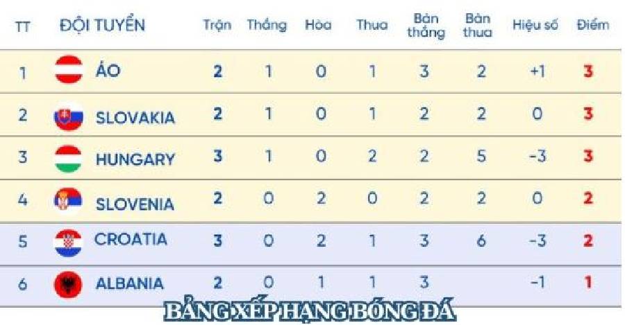 Bảng Xếp Hạng Bóng Đá - Cập Nhật Liên Tục, Chuẩn Từng Giây