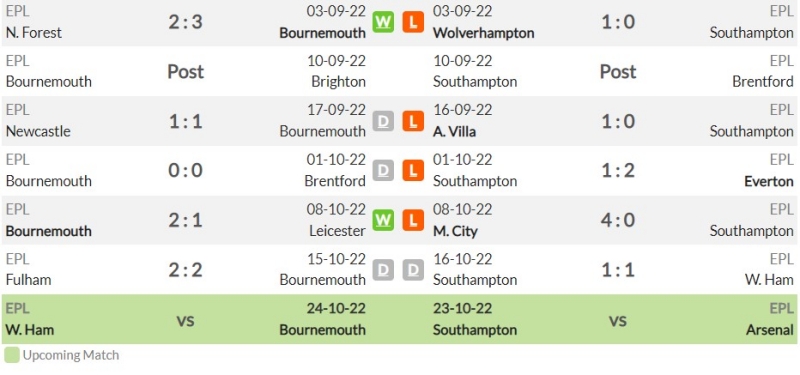 Phong độ đội bóng của AFC Bournemouth và Southampton