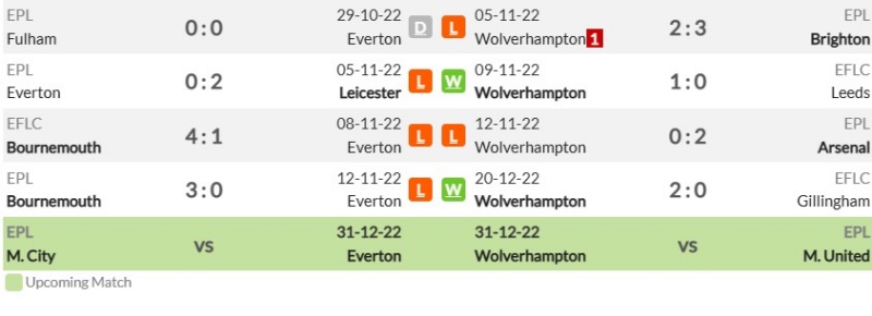 Phong độ đội bóng của Everton và Wolverhampton
