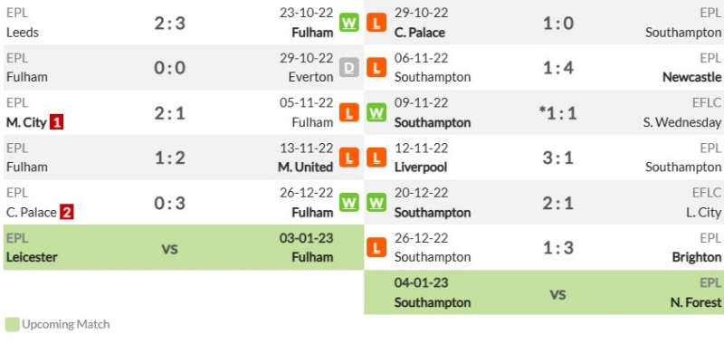 Phong độ đội bóng của Fulham và Southampton