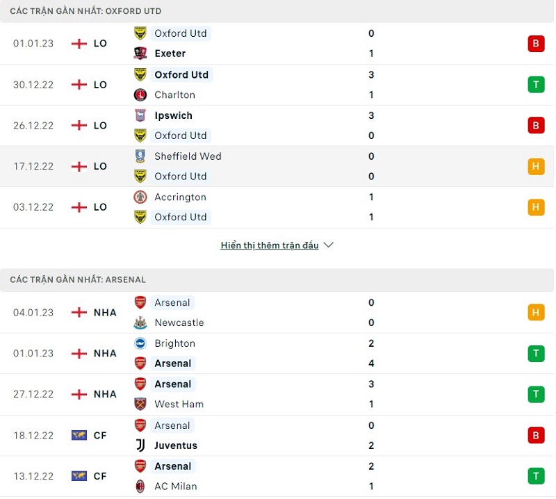 Phong độ đội bóng của Oxford United vs Arsenal